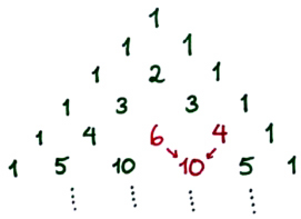 Figur 1: De seks første radene i Pascals trekant.